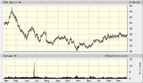 federated Hermes stock price